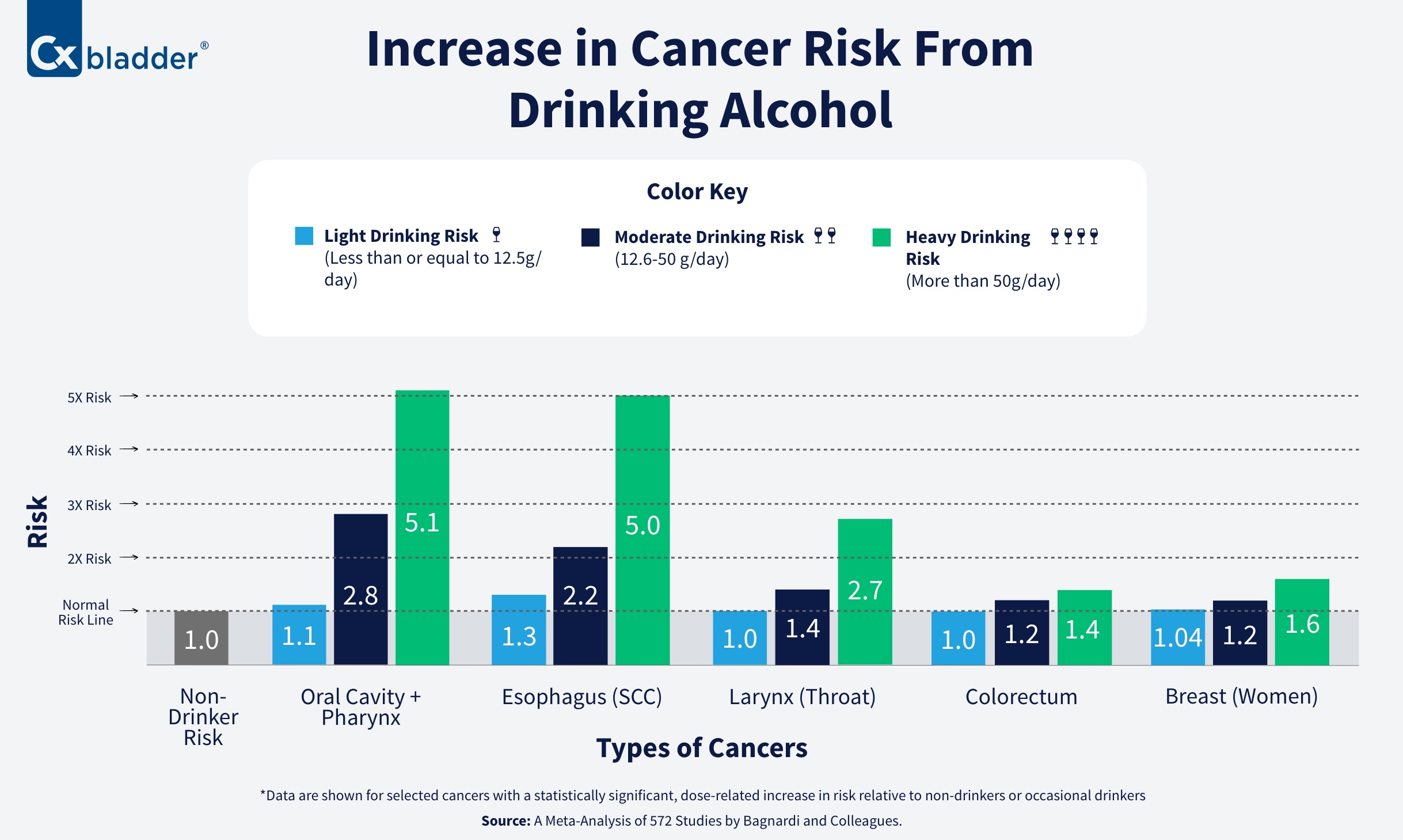 Alcohol and cancer risk: Research, statistics, and more