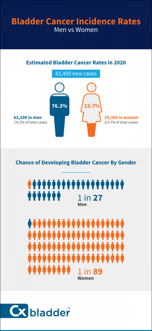 Bladder Cancer Incidence - Men vs Women