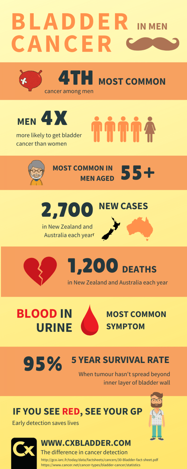 Infographic Bladder Cancer in Men NZAust2